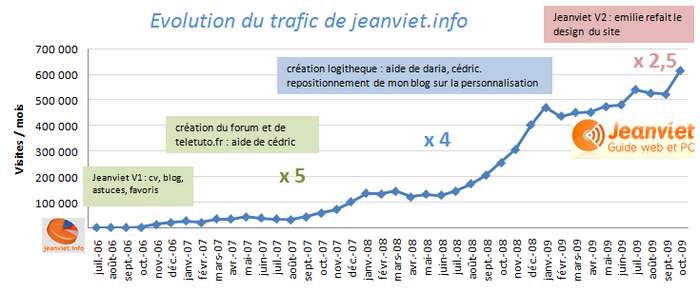 progression Jeanviet